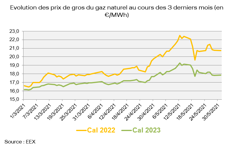 Prix De Gros De L’électricité Et Du Gaz Naturel En Mai 2021 | Vattenfall